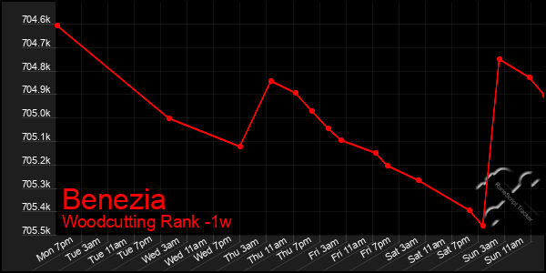 Last 7 Days Graph of Benezia