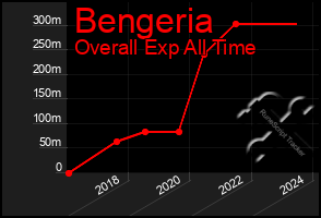 Total Graph of Bengeria