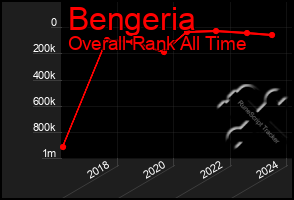 Total Graph of Bengeria