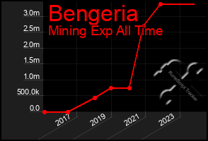 Total Graph of Bengeria