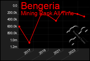 Total Graph of Bengeria