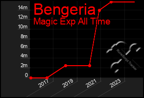 Total Graph of Bengeria