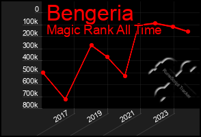 Total Graph of Bengeria