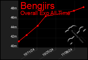 Total Graph of Bengjirs