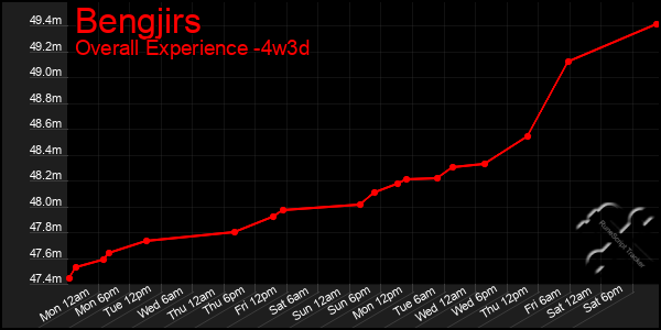 Last 31 Days Graph of Bengjirs