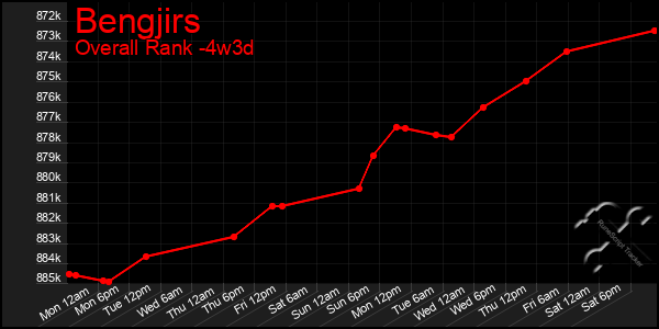 Last 31 Days Graph of Bengjirs