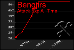 Total Graph of Bengjirs