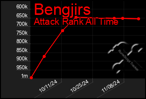 Total Graph of Bengjirs