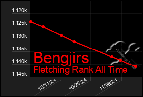 Total Graph of Bengjirs