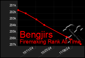 Total Graph of Bengjirs