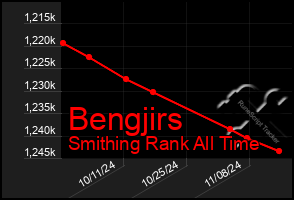 Total Graph of Bengjirs