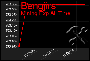 Total Graph of Bengjirs