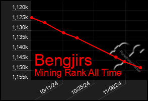 Total Graph of Bengjirs