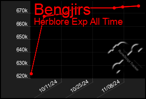 Total Graph of Bengjirs