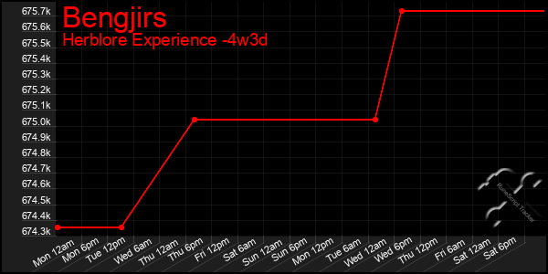 Last 31 Days Graph of Bengjirs