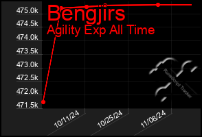 Total Graph of Bengjirs