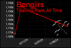 Total Graph of Bengjirs