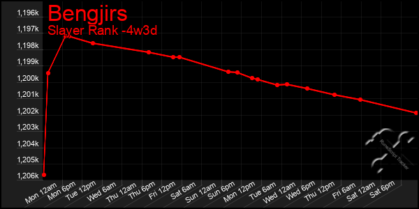 Last 31 Days Graph of Bengjirs