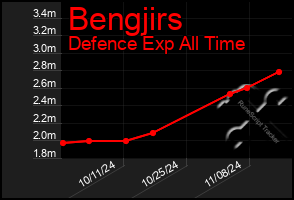 Total Graph of Bengjirs