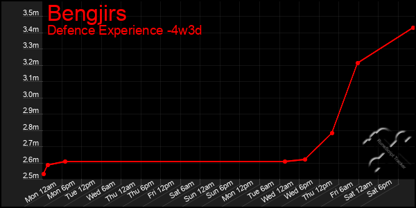 Last 31 Days Graph of Bengjirs