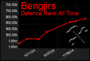 Total Graph of Bengjirs