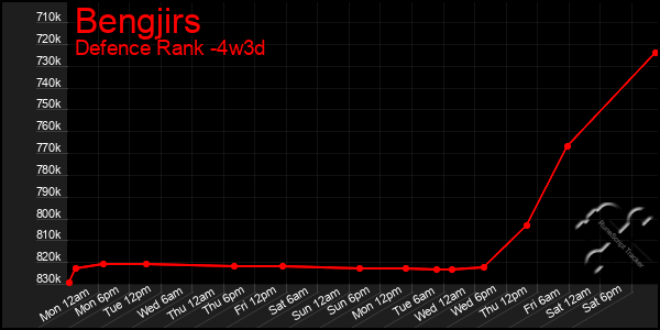 Last 31 Days Graph of Bengjirs