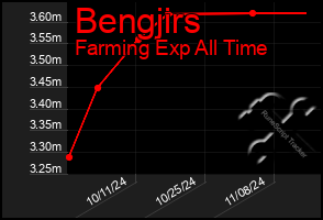 Total Graph of Bengjirs