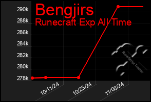 Total Graph of Bengjirs