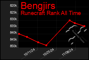 Total Graph of Bengjirs