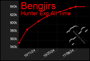 Total Graph of Bengjirs