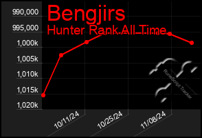 Total Graph of Bengjirs