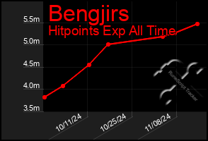 Total Graph of Bengjirs