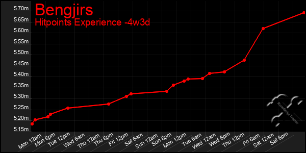 Last 31 Days Graph of Bengjirs