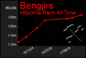 Total Graph of Bengjirs