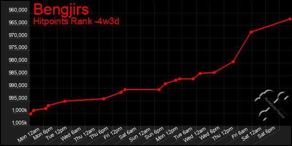 Last 31 Days Graph of Bengjirs