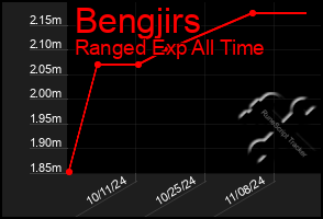 Total Graph of Bengjirs