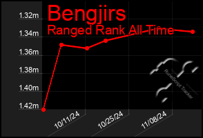 Total Graph of Bengjirs