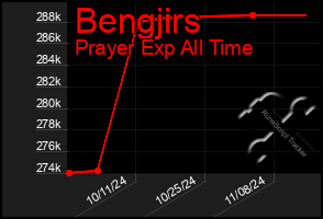 Total Graph of Bengjirs