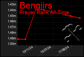 Total Graph of Bengjirs