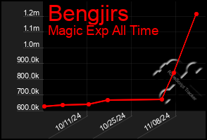 Total Graph of Bengjirs