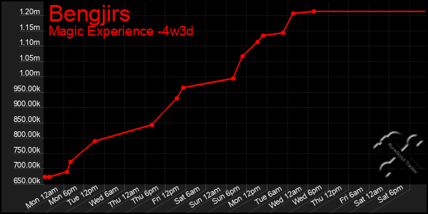 Last 31 Days Graph of Bengjirs