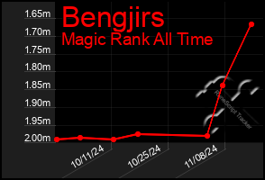 Total Graph of Bengjirs