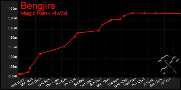 Last 31 Days Graph of Bengjirs