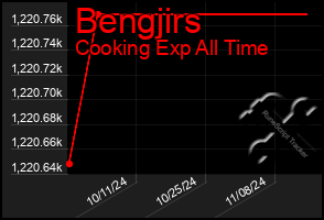 Total Graph of Bengjirs