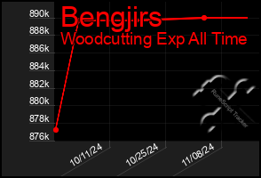 Total Graph of Bengjirs