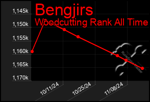 Total Graph of Bengjirs