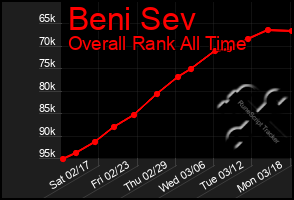 Total Graph of Beni Sev