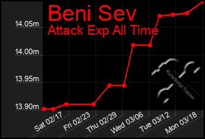 Total Graph of Beni Sev