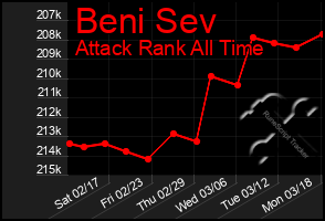 Total Graph of Beni Sev