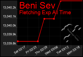 Total Graph of Beni Sev